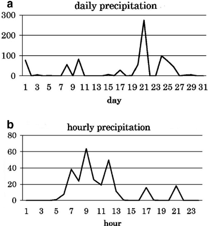 2 fluctuating line graphs of daily and hourly precipitation in Hofu City during the landslide event in July 2009. Former peaks on day 21 while the latter has ascending peaks from hour 1 to 9 and declining peaks from hour 10 to 23. Values are approximated.