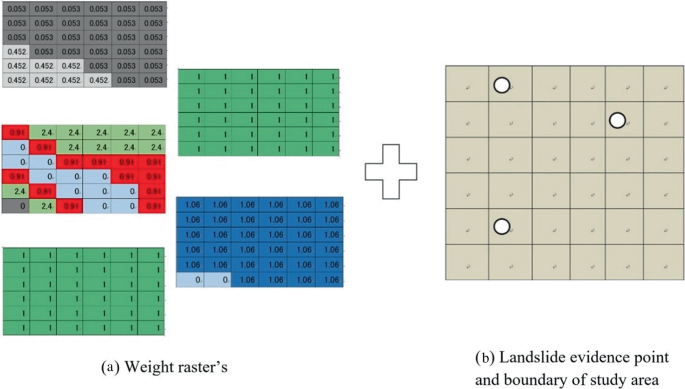 2 illustrations. a. A set of 5 weight raster tables for 5 categories. b. A 6 by 6 grid with 3 landslide spots, 2 in column 2 at row 1 and 5, and 1 in column 5 at row 2.