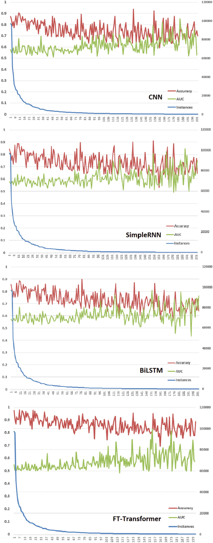 Exploring Deep Learning Techniques in the Prediction of Cancer Relapse ...