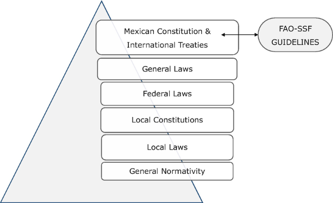 A pyramid diagram presents the hierarchical relationship. From top to bottom, the Mexican Constitution and International Treaties, general laws, federal laws, local constitutions, local laws, and general normativity.