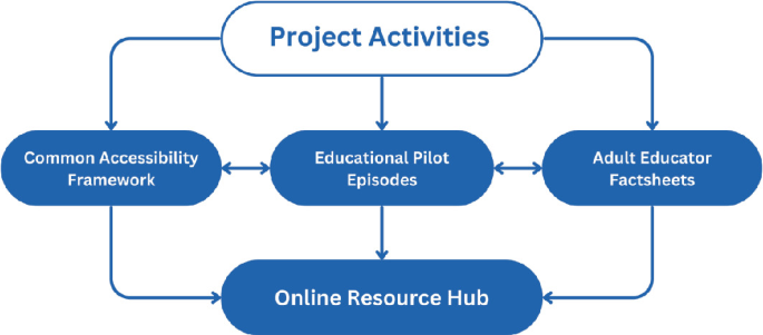 A block flowchart. Project activities branch into common accessibility framework, education pilot episodes, and adult educator factsheets, and finally point to online resource hub.