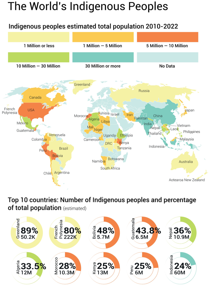 2 parts. Top. A world map highlights the total estimated population in color gradient shades, which is 5 to 10 million in the U S A, 1 million or less in Russia, and 10 to 30 million in Mexico. Bottom. 10 donut charts present the number of indigenous people and percentage of the total population in 10 different countries.