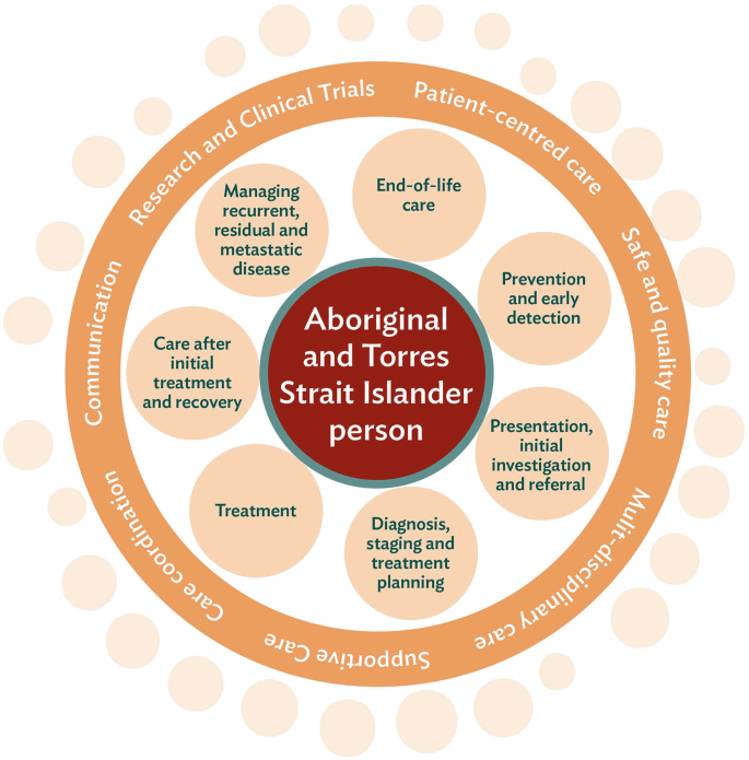 A schematic of the O C P steps. It includes prevention and early detection, presentation, initial investigation, and referral, diagnostic staging and treatment planning, treatment, care after initial treatment and recovery, managing recurrent, residual, and metastatic disease, and end-of-life care.