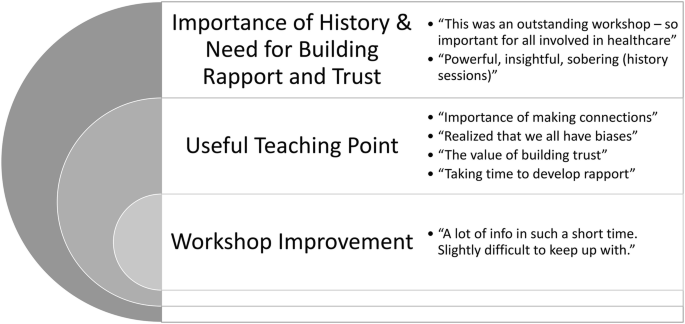 A table with 2 columns and 3 rows. The rows are connected with concentric circles on the left. The first column depicts the importance of history and the need for building rapport and trust, useful teaching points, and workshop improvement.