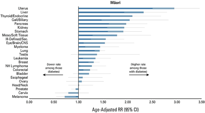 A forest plot between 24 different types of cancers and age-adjusted R R with 95% C I. The bars for prostate, cervix, and melanoma have a lower rate among those with diabetes, while uterus and liver have a higher rate among those with diabetes.