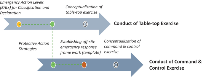 A chart outlines the finalization of policy, including the classification and declaration of Emergency Action Levels, conducting table-top exercises, developing protective action strategies, establishing off-site frameworks, and organizing command and control exercises.