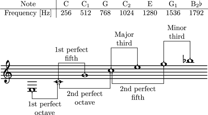 An illustration of the concept of the Pythagorean music interval. On top, the note and frequency scale are illustrated. The music scale illustrates the first perfect octave, second perfect octave, major third, first perfect fifth, second perfect fifth, and minor third.