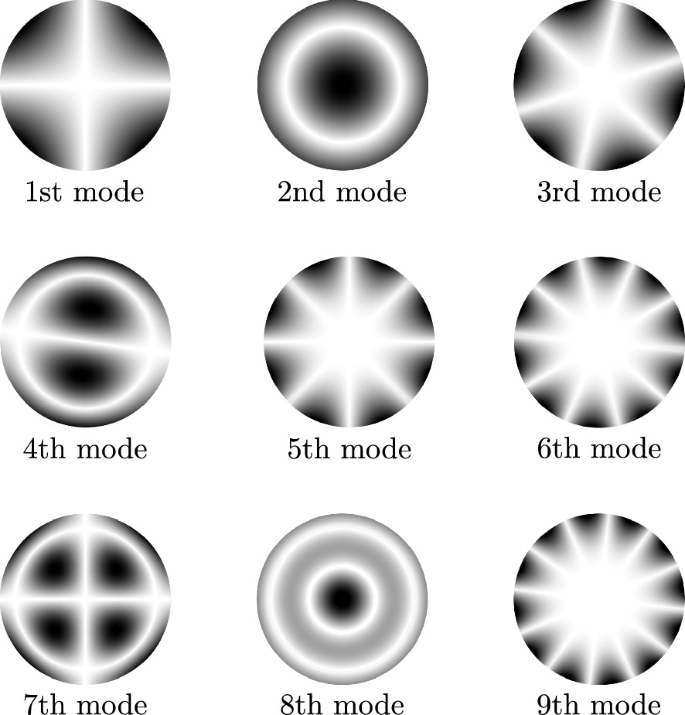 An illustration of 9 Chladni patterns on a free aluminum disc. The patterns highlight the first mode, second mode, third mode, fourth mode, fifth mode, sixth mode, seventh mode, eighth mode, and ninth mode. The results are displayed with the help of numerical computation by T D S F E M.