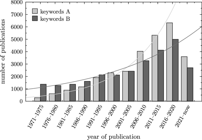 A bar graph of number of publications versus year of publication for keywords A and B. Bars for both keywords A and B illustrate an increasing trend from 1971 to 2020.