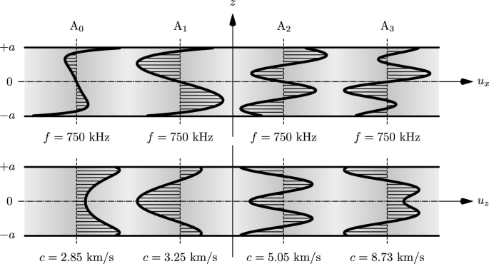 2 profile diagrams plot the propagation of waves along x and z directions for 4 different frequency and c values, respectively. Along x direction, as we go from A 0 to A 4, the S-shaped trend transitions to a trend with a trough between 2 peaks on the left and right. Along the z direction, the trough transitions to a trend with 3 troughs and 2 peaks.