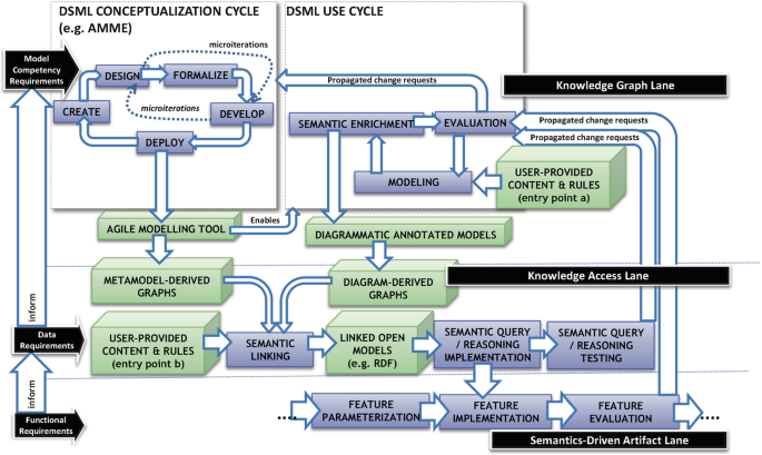 Semantics-Driven Systems Engineering: Requirements and Prerequisites ...