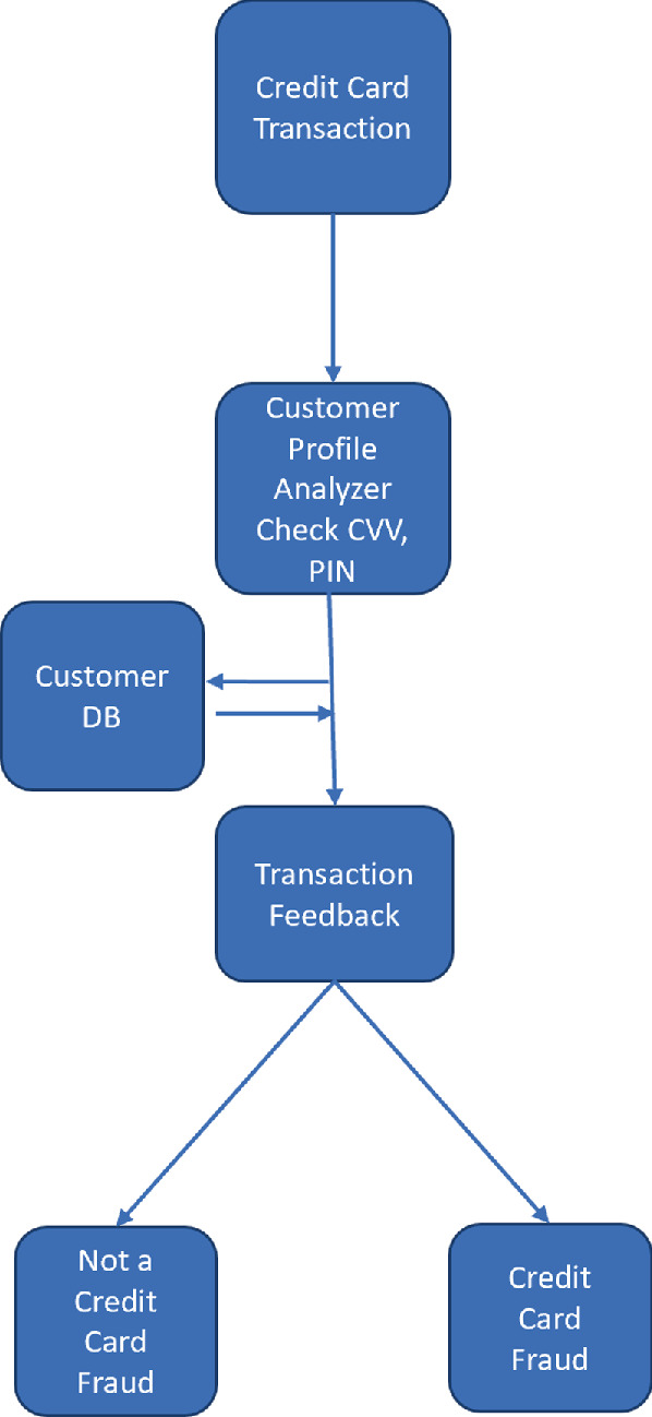 Batch Payment Processing: How it works and Best Practices for Businesses 3 Credit Card Batch Processing image