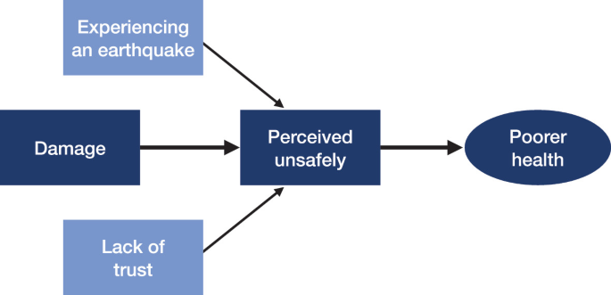 A flow diagram is presented as follows. Damage, lack of trust, and experiencing an earthquake lead to perceived unsafely, followed by poorer health.