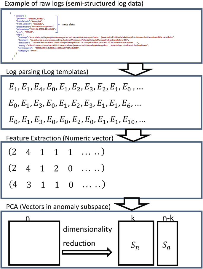 Machine Learning and Anomaly Detection for an Automated Monitoring of ...