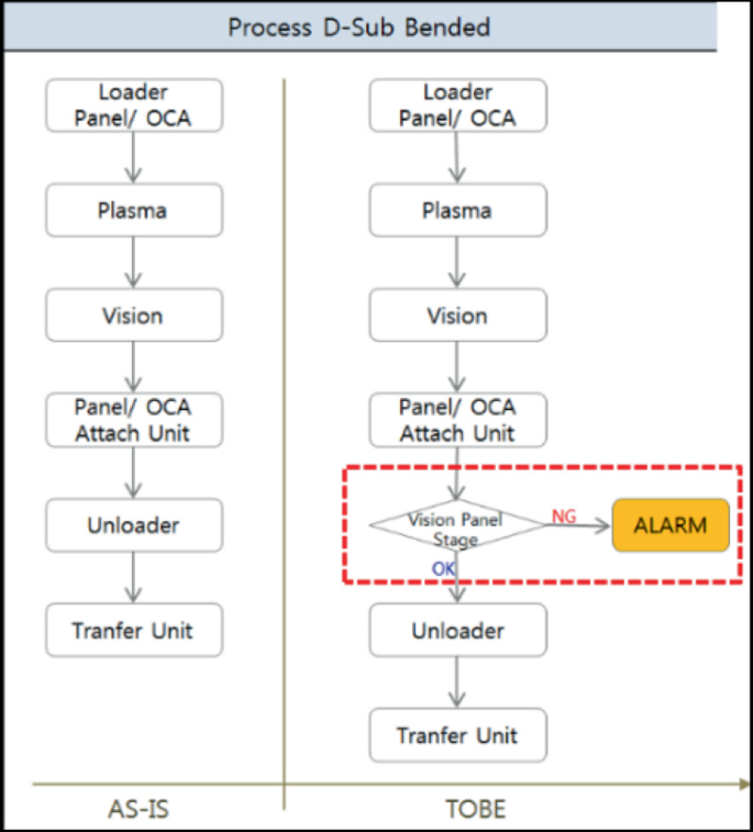 A principle diagram of vision represents the process D-sub bended. It includes a loader panel, plasma, vision, panel, unloader, and transfer unit for A S I S. loader panel, plasma, vision, panel, vision panel stage, unloader, and transfer unit for T O B E.