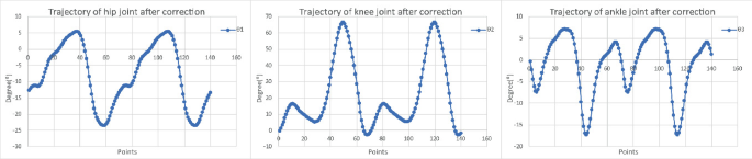 3-line graphs exhibit the trajectory of hip, knee, and ankle joints after correction of degree versus point. The peak points of theta 1 are (35, 6), and (110, 7), theta 2 are (50, 65), and (120, 69), theta 3 are (30, 6), (negative 20, 30), and (100, 4). Values are estimated.