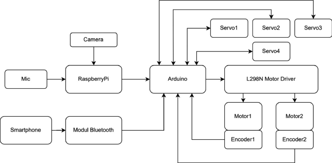 A flowchart depicts the hardware connection system. Raspberry P i is attached with a microphone and camera for data processing. Raspberry P i and smartphone connect to an Arduino to control four servo motors and two motors with encoder feedback via Bluetooth and the L 298 N motor driver.