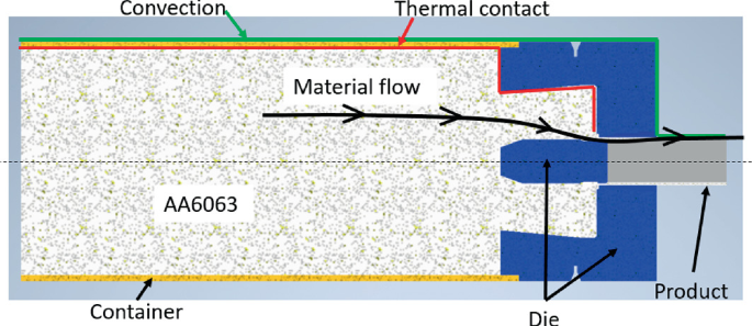 A schematic diagram of the extrusion process exhibits a container with convection and thermal contact. The A A 6063 alloy undergoes a melting process to design a die. The leftward arrow denotes the flow of the material towards the cooling zone and yields a product.