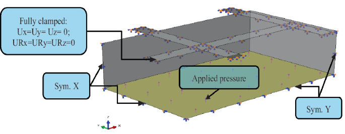 An illustration of a quarter finite element model has the following labeled parts and dimensions. Applied pressure, sym Y, sym X, and fully clamped U x = U y = U z = 0.