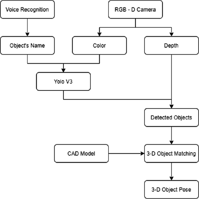 A flow diagram of 3-D object recognition proposed method runs as follows. Voice recognition links to an object's name and R G B D camera links to color and depth. Object's name and color together link to Yolo V 3. Depth with Yolo V 3 links to detected objects that link to 3-D object matching and pose. C A D model links to 3-D object matching.