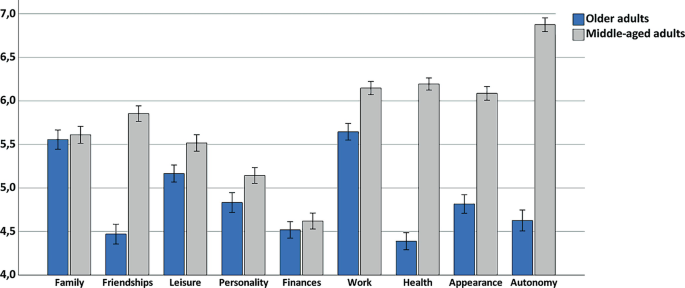 A grouped bar graph with error bars compares older and middle-aged adults by 9 different life domains. Autonomy tops for middle-aged adults and finances have the least value. Work tops for older adults and health has the least value.