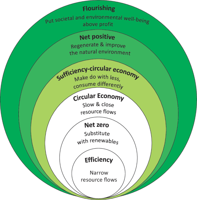 An onion diagram with 6 layers. The layers are labeled efficiency, net zero, circular economy, sufficiency-circular economy, net positive, and flourishing inside out. Each layer includes one characteristic.