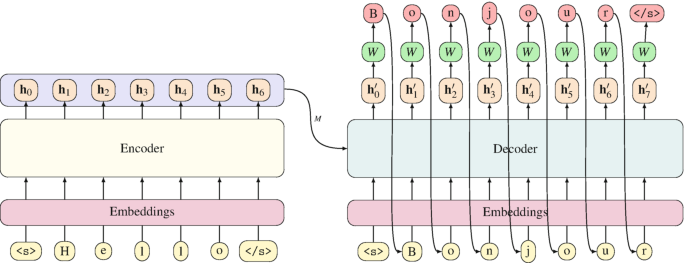Sequence-to-Sequence Architectures: Encoder-Decoders and Decoders ...