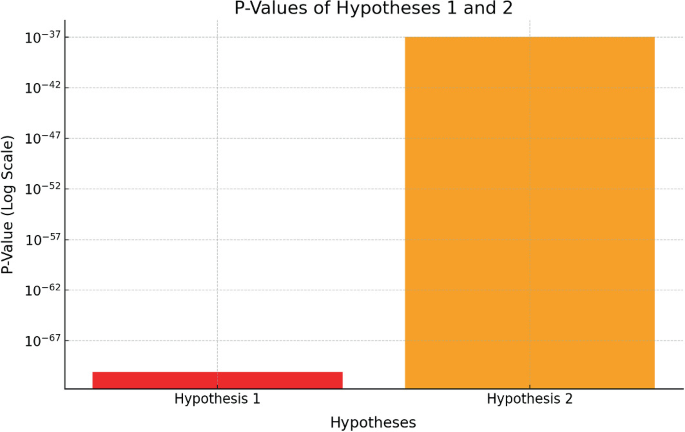 hypothesis on social media