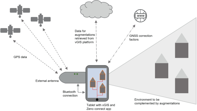 An illustration of a model. A tablet with v G I S and Zeno-connect app has bluetooth connection with external antenna receiving G P S data from 3 satellites. The tablet with environment to be complemented by augmentations interacts with cloud for data from v G I S platform and world wide web for G N S S correction factors.