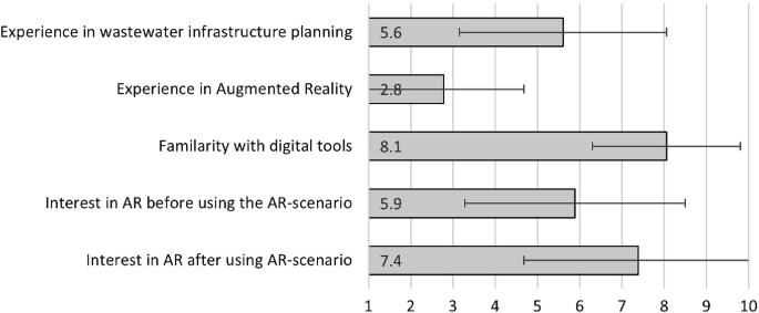 A horizontal bar graph with error bars of ratings. Experience in wastewater infrastructure planning 5.6 with the maximum error of approximately 8. Experience in augmented reality 2.8. Familiarity with digital tools 8.1. Interest in A R before using the A R scenario 5.9. Interest in A R after using the A R scenario 7.4.