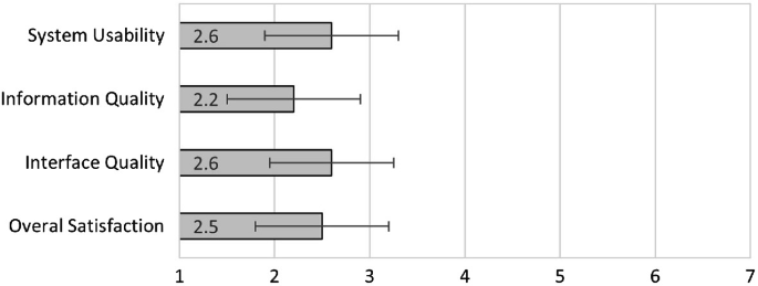 A horizontal bar graph with error bars of ratings for usability. System usability 2.6. Information quality 2.2. Interface quality 2.6. Overall satisfaction 2.5. Respective estimated maximum error values are 3.3, 2.9, 3.2, and 3.1.