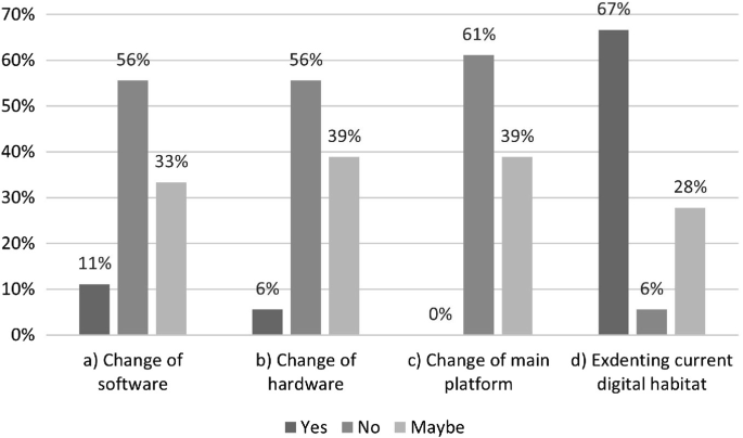 A grouped bar graph with yes, no, and maybe % for willingness to make changes in digital ecosystems to accommodate A R technology. a. Change of software 11, 56, and 33. b. Change of hardware 6, 56, and 39. c. Change of main platform 0, 61, and 39. d. Extending current digital habitat 67, 6, and 28.
