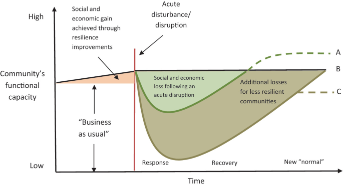 A schematic illustrates the evolution of community functional capacity over time, depicting stages such as social and economic gain, business as usual, acute disturbance, social and economic loss, response, recovery, and additional losses for less resilient communities.