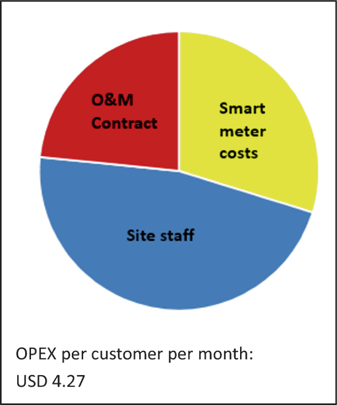 A pie chart exhibits the Malawi case study. The O P E X per customer per month is dollar 4.27. The chart displays that site staff is approximately 50%, smart meter costs make up around 30%, and O and M contracts are 20%.