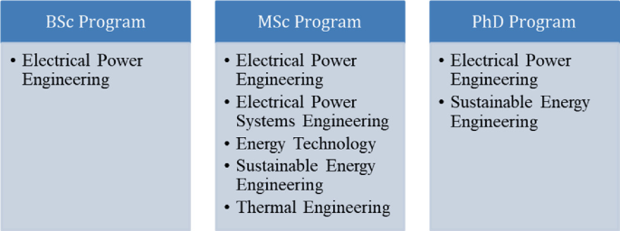 An illustration of the titles of energy-related programs. The 3 programs are labeled B S C programs, M programs, and P H D programs. The P h d program includes electrical power engineering and sustainable energy engineering.