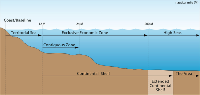 An illustration of maritime zones highlights different zones labeled Territorial Sea, Exclusive Economic Zone, High Seas, Contiguous Zone, Continental Shelf, The Area, Extended Continental Shelf, and Continental Shelf. The distance between each zone is labeled separately.