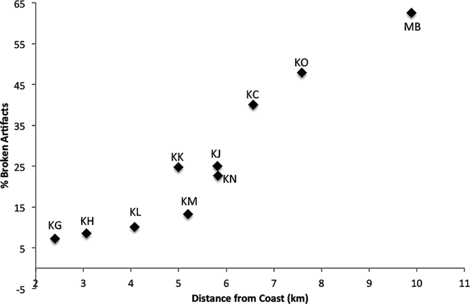 A dot plot of percentage broken artifacts versus distance from the coast in kilometers plots 10 different dots. The dot with the highest broken artifact percentage is labeled M B.