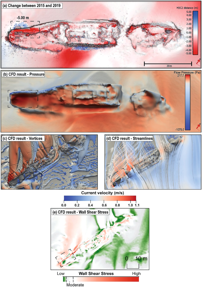 5 point cloud images of the Barkley site. a, the change for the region is below negative 1.00. b, C F D result, flow pressure is the highest at the west end. c, C F D result, with the current velocity at 0.0 to 0.6. d, C F D streamlines with patches of velocity at 0.8. e, C F D, with the shear stress high at the western end.