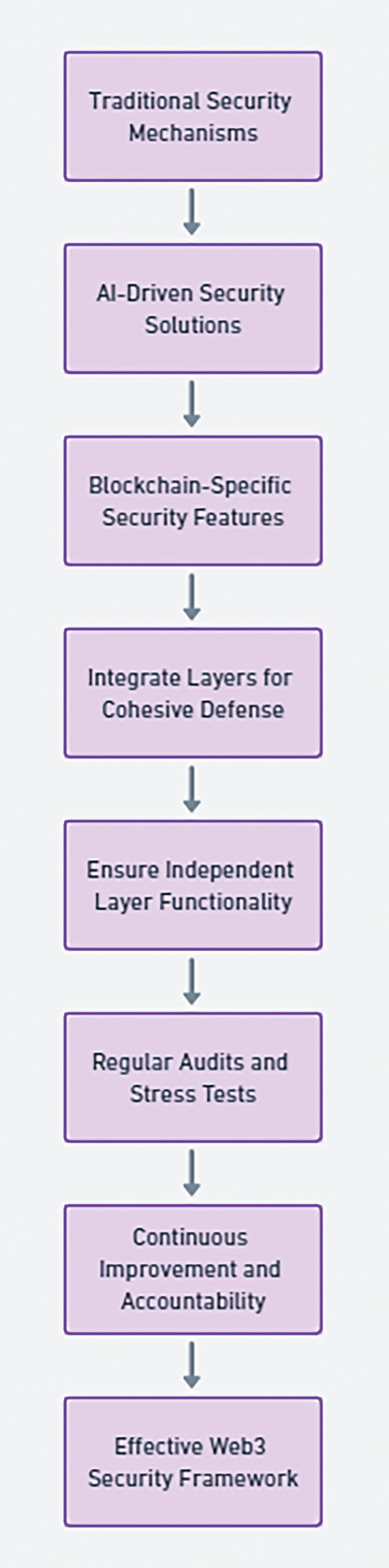 Web3 and AI Security | Springer Nature Link (formerly SpringerLink)