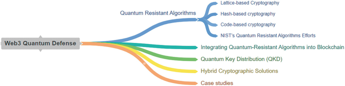 Web3 and Quantum Attacks | SpringerLink