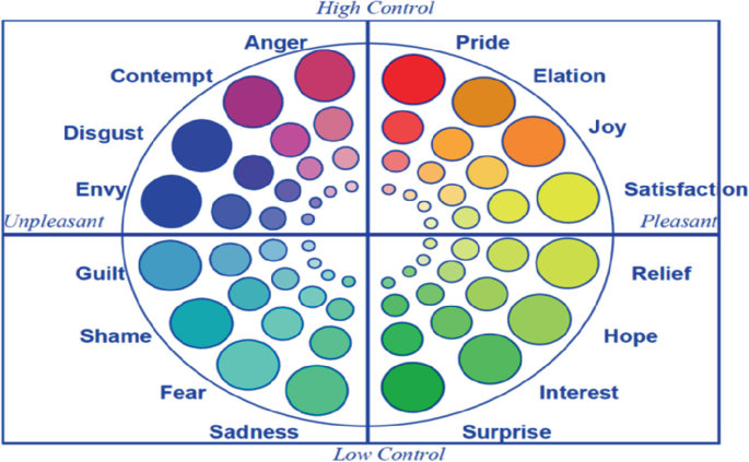 A Cartesian axis graphically represents emotions categorized by pleasantness and perceived control levels, accompanied by color gradients. Pleasant emotions such as pride with high control and hope with low control. Unpleasant emotions with envy with high control and shame with low control.