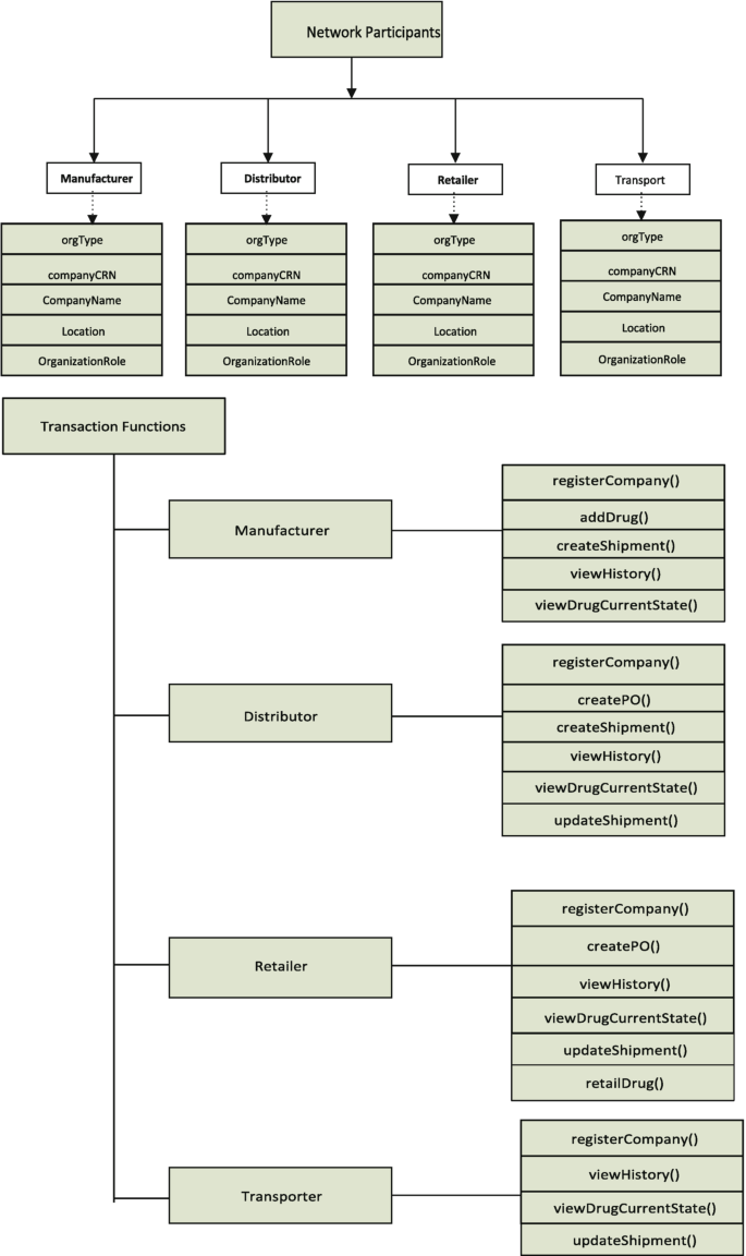 Combating Counterfeit Drugs in Pharmaceutical Supply Chain (PSC) Using  Hyperledger Fabric Blockchain | Springer Nature Link (formerly SpringerLink)