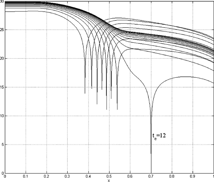 Identification of the Intensity and Location of Unknown Point Sources