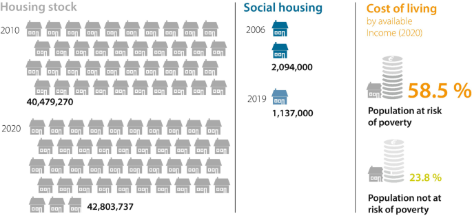 An illustration compares the housing stock, social housing, and cost of living by available income in 2020. Housing stock has 40,479,270 houses in 2010 and 42,803,737 houses in 2020. Social housing is 2,094,000 in 2006 and 1,137,000 in 2019. The cost of living has 58.5% population at risk of poverty compared to 23.8% not at risk.