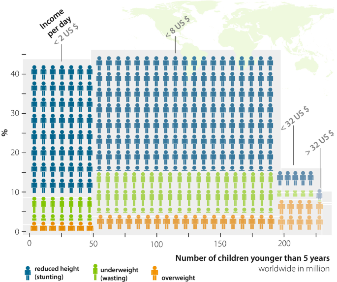 A global map of the prevalence of malnutrition among children under 5, with a focus on the global south. The data are broken down into income groups, ranging from 2 dollars per day to 32 dollars per day, and are color-coded to represent the number of affected children. The map highlights the highest prevalence in extreme poverty, with a significant number of children affected in the global south.