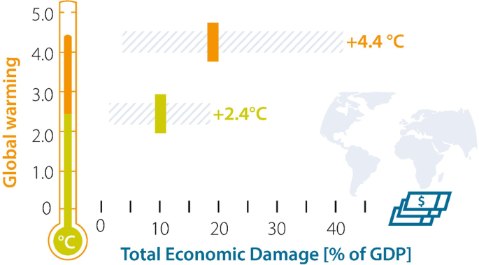 A bar graph plots global warming versus total economic damage in percentage of G D P and a world map. At an increase of 2.4 degree Celsius 10% total economic damage occurs and at 4.4 degree Celsius increase 20% total economic damage occurs. Data are estimated.