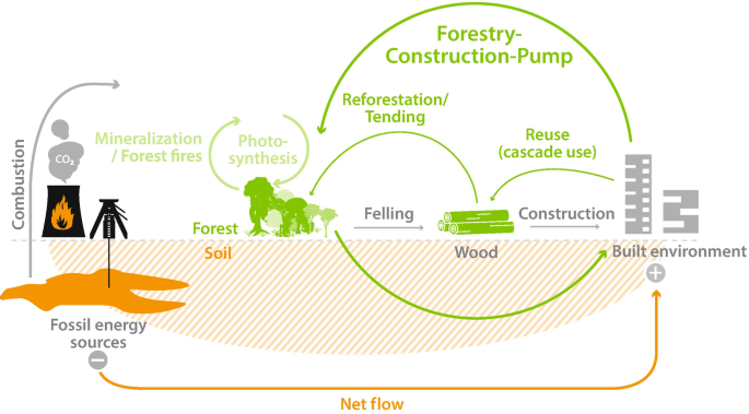 A cyclic flow diagram of forestry-construction pump. In the forest, cyclic felling of wood for construction, and its reuse for reforestration or tending. From soil, fossil energy sources net flow to built environment, or combustion with mineralization or forest fires. Photosynthesis is cyclic in forest.