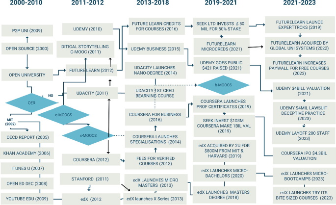 A timeline flowchart of the O E R and M O O Cs from 2000 to 2023. It has several elements including Open University, O E R, M I T in 2002, and YouTube EDU in 2009, COURSE ERA and ed X in 2012, Nano Degree launched by UDACITY in 2014, micro-bootcamps and bite-sized courses in 2023.