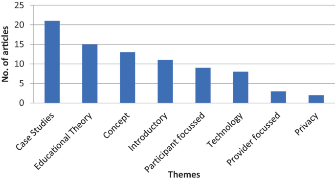 A bar graph for the number of articles by 8 themes of MOOCs between 2008 to 2013. Case studies, educational theory, concept. introductory, participant focused, technology, provider focused, and privacy have declining values of 21, 15, 13, 11, 9, 7, 2, and 2, in order, approximately.