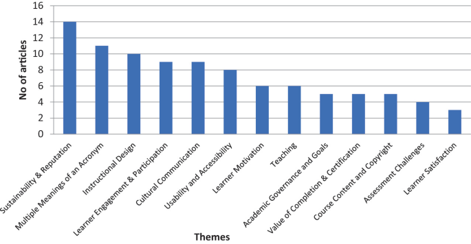A bar graph for the number of articles by 13 broad themes of MOOCs literature between 2011 to 2014. It includes sustainability and reputation at the top with 14, instructional design with 10, usability and accessibility with 8, teaching with 6, and assessment challenges with 4.